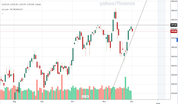 Мировые рынки в основном растут в начале декабря